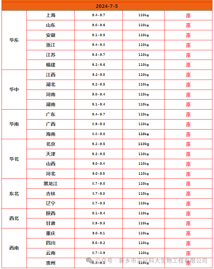2024.7.5-今日猪价 - 正兴科大生物科技